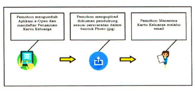 Penerbitan Kartu Keluarga Baru Karena Membentuk Keluarga Baru